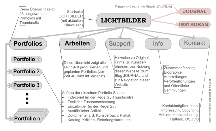 Übersicht der Website LICHTBILDER (Organigramm), Grafik © Friedhelm Denkeler 2020